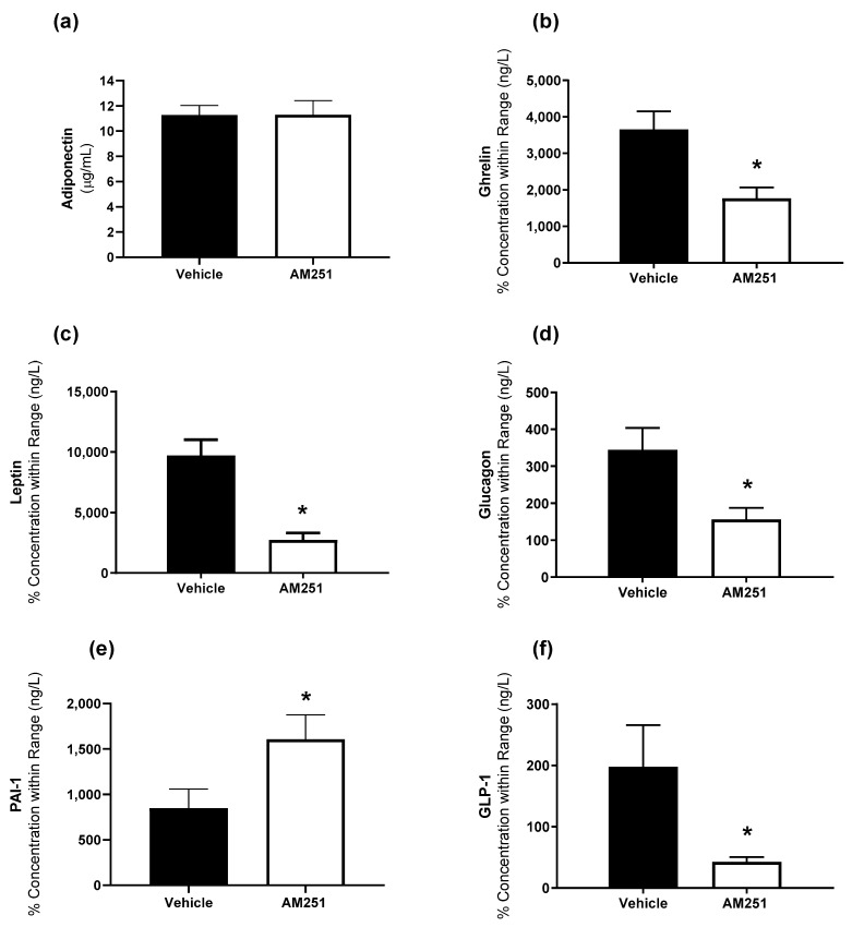 The effect of AM251 treatment on hormones involved in energy homeostasis. HFD rats were injected daily with either AM251 (3 mg/kg of body weight, ip) or vehicle for six weeks. Plasma levels of (a) adiponectin, (b) ghrelin, (c) leptin, (d) glucagon, (e) PAI- 1 and (f) GLP-1. All results are presented as a mean ± SEM from n = 9 (AM251) and n = 5–9 (vehicle) treated rats on an HFD. Significance * p ≤ 0.05 compared to vehicle.