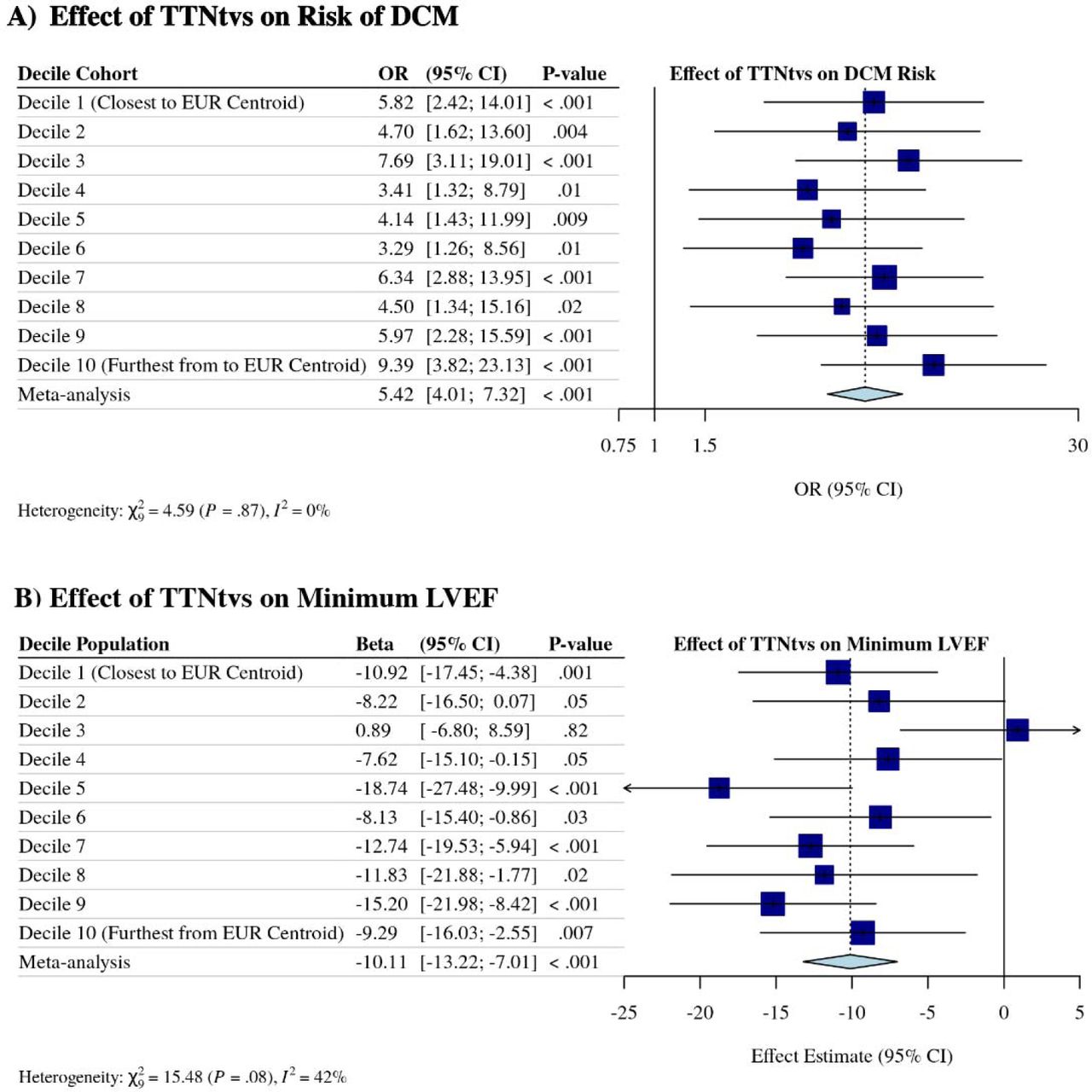 Effect of TTN truncating variants on risk of dilated cardiomyopathy and on minimum left ventricular ejection fraction, stratified by genetic distance from the 1000 Genomes Project European centroid. (A) Logistic regression analysis of the association between hiPSI TTNtvs on risk of DCM stratified by genetic distance (GD) from the 1000 Genomes Project (1000G) European centroid. (B) Linear regression analysis of the association between hiPSI TTNtvs and minimum left ventricular ejection fraction stratified by GD from the 1000G European centroid. OR = odds ratio; CI = confidence interval; EUR = European; LVEF = left ventricular ejection fraction.