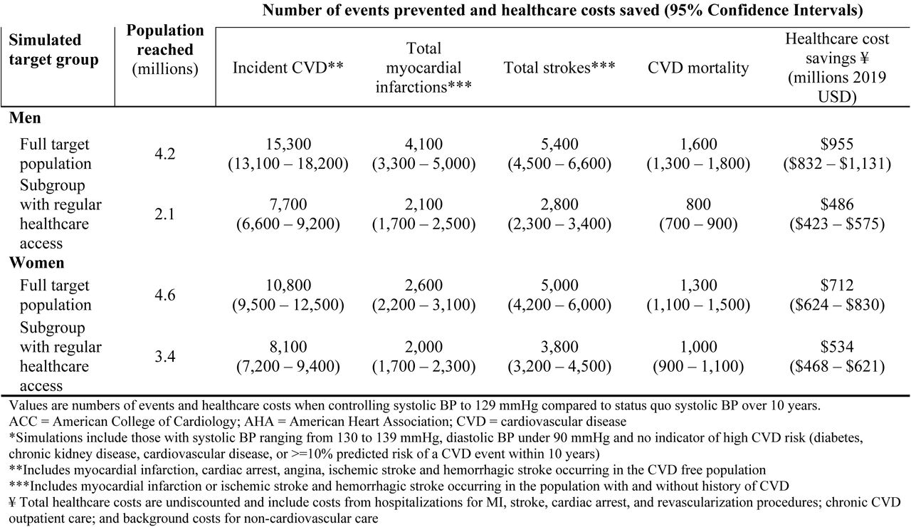 Projected impact of controlling SBP to under 130 mmHg in adults with stage 1 hypertension recommended only nonpharmacologic therapy by the 2017 ACC/AHA BP guideline*, 2018-2027