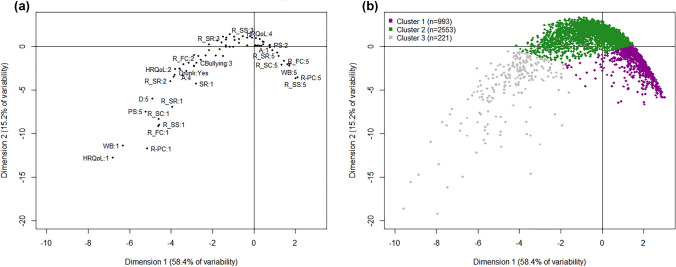 Graphical representation of the two dimensions of the multiple correspondence analysis (MCA) and the cluster analysis. a Black dots represent the categories of mental health variables and the conduct problems included in the MCA; only the most representative entries are labeled as "scale: category". The closer the points, the stronger the association between them. The categories are numbered from the lowest response options of the scale, 1, to the highest option (depending on the variable, from 3 to 5). Average values are around the middle of the map. The first dimension identified the gradient of mental health status, from the worst values (left) to the best values (right), and it explains 58.4% of the variability. The second dimension identifies the extreme values of the scales (down) and explains 15.2% of the variability. WB mental well-being, HRQoL health-related quality of life (KIDSCREEN-10), R-PC resilience-personal competence, R-SC resilience-social competence, R-SS resilience-structured style, R-SR resilience-social resources, R-FC resilience-family cohesion, SR school resilience, PS perceived stress, D depression, A anxiety disorder, Fight involved in a physical fight during last 12 months, Bullying involved bullying others during last 2 months, CBullied cyber-bullied during last 2 months, CBullying involved in cyber-bullying others during last 2 months, Bullied bullied during last 2 months, Smoking ever-smoked tobacco, Drinking ever drunk alcohol, Drunk ever become very drunk, Cannabis ever used cannabis. b Cluster 1: represents the distribution of adolescents with "good mental health"; Cluster 2: adolescents with "intermediate mental health"; and Cluster 3: participants with "poor mental health"