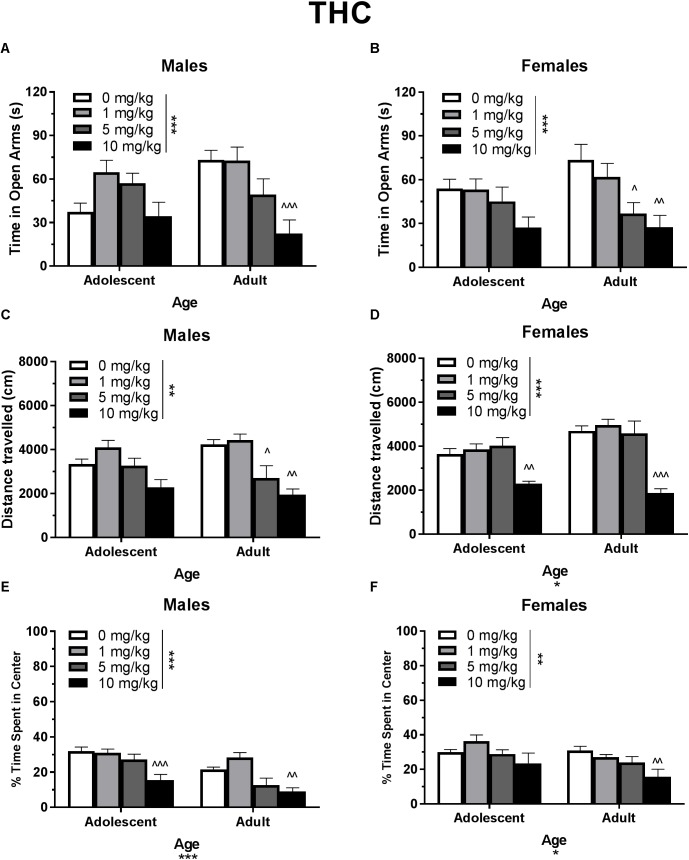 Depicts the effects of different doses of acute THC pretreatment in single-housed adolescent and adult mice on time in the open arms of the EPM (males, A; females B), total locomotion in the open field (males, C; females, D), and percent of time spent in the center of the open field (males, E; females, F). Asterisks indicate a significant main effect at ∗p < 0.05, ∗∗p < 0.01, and ∗∗∗p < 0.001. Carrots indicate significantly different from respective control at ∧p < 0.05, ∧∧p < 0.01, and ∧∧∧p < 0.001, n’s = 8–9.