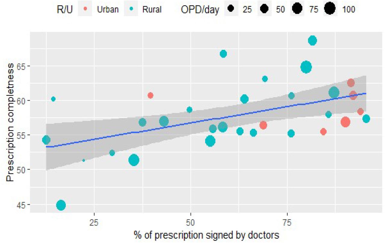 Scatter plot of completeness of prescription and ownership by OPD load and facility location