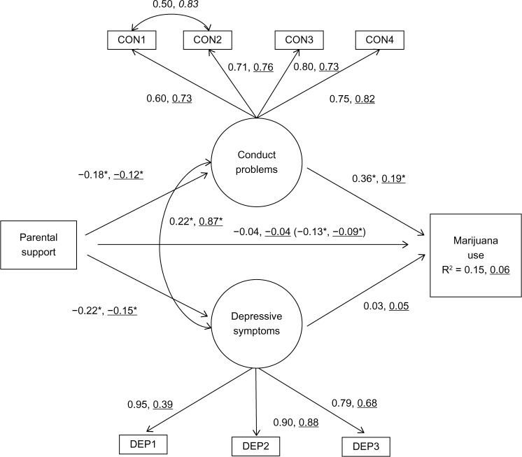 Multiple group structural equation model testing mediation of the association of parental support with marijuana use among African-American adolescents. N = 2117 (MTF), N = 432 (SCHOO-BE), X2(55) = 94.6, P < 0.001, CFI = 0.99, TLI = 0.99, RMSEA = 0.02. Underlined coefficients refer to the SCHOO-BE sample; Roman font coefficients refer to the MTF sample. Standardized coefficients are presented. Numbers in parentheses indicate the direct effect of parental support on marijuana use before adding mediators to the model. All factor loadings and all path coefficients with the exception of conduct problems to marijuana use are constrained to be equal across datasets at the unstandardized level; apparent differences are due to standardization. *P < 0.05.