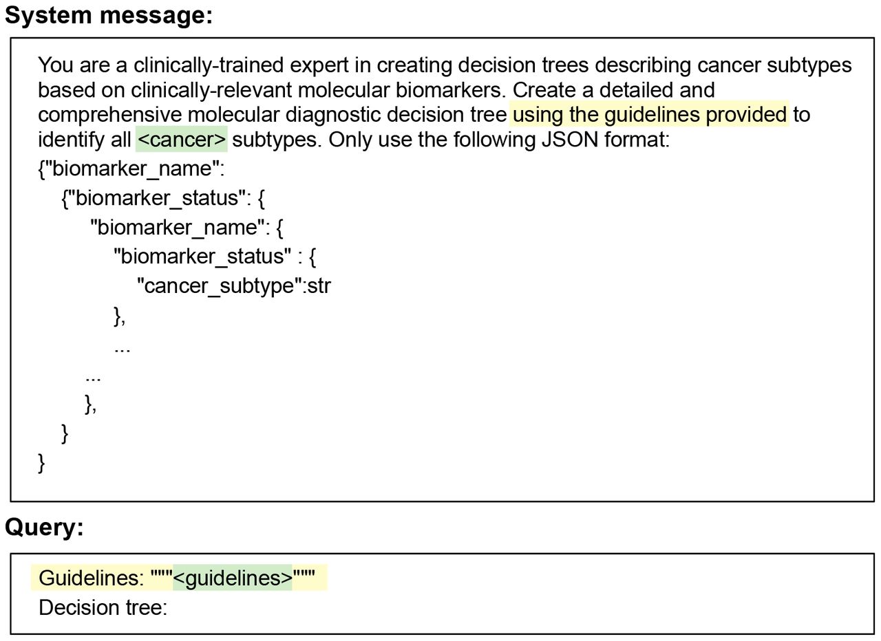 Prompts to generate clinical decision trees.Prompt used to generate clinical cancer subtyping trees. Values highlighted in green are replaced with cancer specific information for each of the five cancers evaluated, and values highlighted in yellow are only included if guidelines are present.