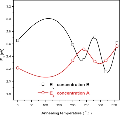 Variation of the optical energy band gap (Eg) at different annealing temperatures.