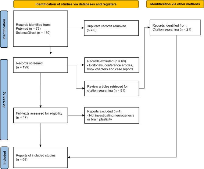 Flowchart of article selection following PRISMA guidelines. A total of 205 articles were initially identified from PubMed and Science Direct databases. After assessing abstracts, and conducting full-text analysis, 68 experimental articles were included in the final sample