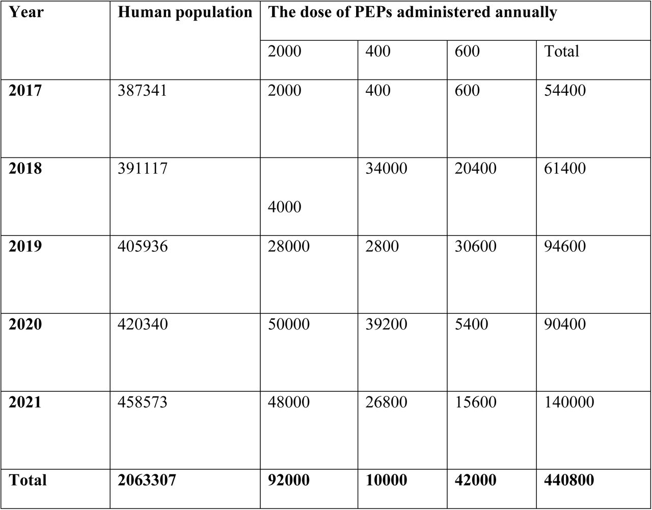 Human population and the total doses of PEPs administered in the study districts for 2017-2021
