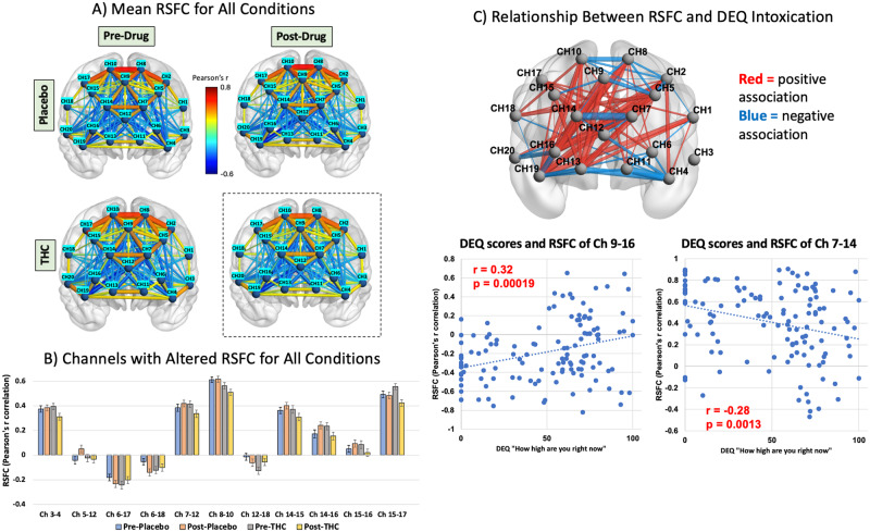 Resting-state functional connectivity after THC intoxication.A Group level resting-state functional connectivity during pre-drug and post-drug states for placebo and THC conditions. The color bar indicates the strength of the connectivity in Pearson’s r correlation where warm colors represent positive correlation and cold colors represent negative i.e., anti-correlation. B Drug x Time interaction effects at p < 0.05 for the repeated measures ANOVA. *p < 0.01. C Channel-wise brain map showing associations (i.e., Pearson’s r correlation) between post-THC RSFC and DEQ intoxication ratings that are |r | >0.1. Red connections represent associations that are positive, whereas blue connections represent associations that are negative. The thickness of the connections represents the magnitude of the association, with greater thickness=greater correlation. Scatter plot of the RSFC of channels 9–16 (between medial PFC and ventrolateral PFC) show positive association with DEQ ratings at FDR-p < 0.05 (uncorr-p < 0.001, r = 0.32). Scatter plot of the RSFC of channels 7–14 (between left and right medial PFC) shows negative association with DEQ ratings (uncorr-p = 0.001, r = –0.28).
