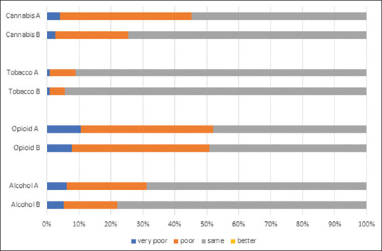 Quality of the substances during the lockdown (A- first phase from March 24 to April 14, 2020; B- second phase from April 15 to May 3, 2020)