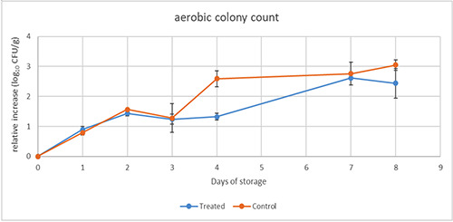 Aerobic colony count in minced meat with extract (treated) and without (control) during storage at 4°C for 8 days.