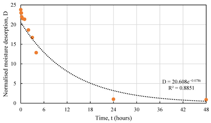 Test vs. proposed relationship for HS1 moisture desorption behaviour.