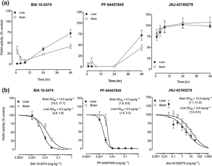 (a) Time course and (b) dose–response curves for inhibition of hepatic fatty acid amide hydrolase (FAAH; closed circles) and brain FAAH (open circles) in mice following oral administration of BIA 10‐2474, PF‐04457845 and JNJ‐42165279. A dose of 0.1 mg·kg−1 was used for the time course experiments. The dose–response was evaluated at 8 hr after administration. Results shown are means ± SEM (n = 4). The values shown near each curve are the ED50 values with 95% confidence intervals