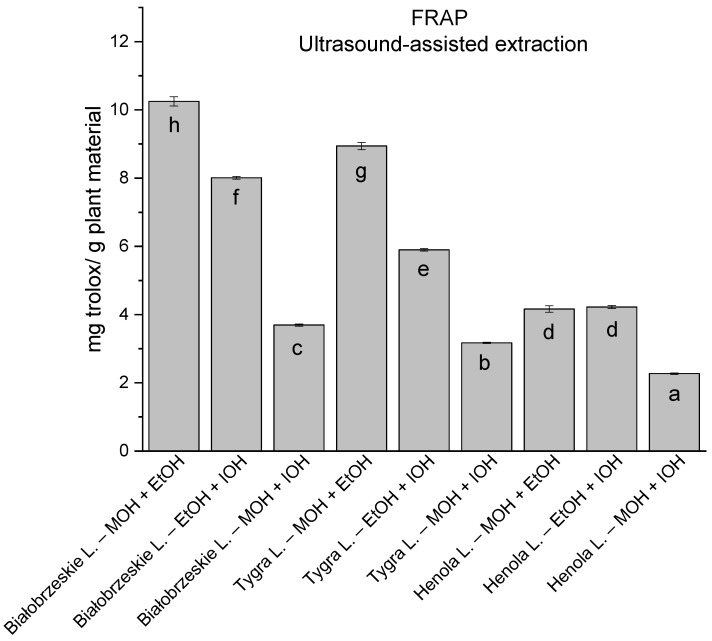 The results of the antioxidant activity of Białobrzeskie, Henola, and Tygra leaves extracts obtained by ultrasound-assisted extraction (U-A.E) with the use of 50:50 (v/v) mixtures of methanol (MOH), ethanol (EtOH), and isopropanol (IOH), presented as mg trolox/g plant material studied in FRAP assay. Columns with different superscript letters (a–h) differ significantly (p < 0.05).
