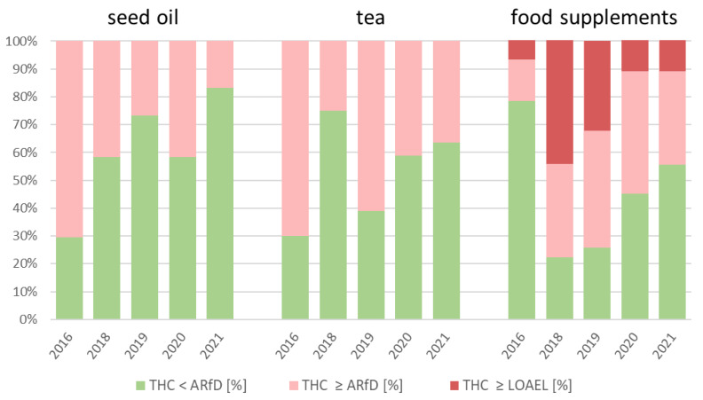 Percentage of the total number of samples with a daily intake of ∆9-tetrahydrocannabinol (THC) exceeding the acute reference dose (ARfD) and lowest observed adverse effect level (LOAEL) for a person with a body weight of 70 kg, assuming the daily consumption shown in Table 2 for hemp tea, hemp seed oil, and hemp food supplements.