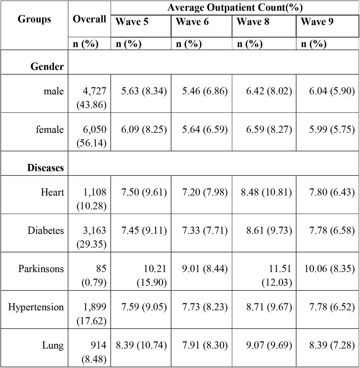 Descriptive summary of participants and outcome