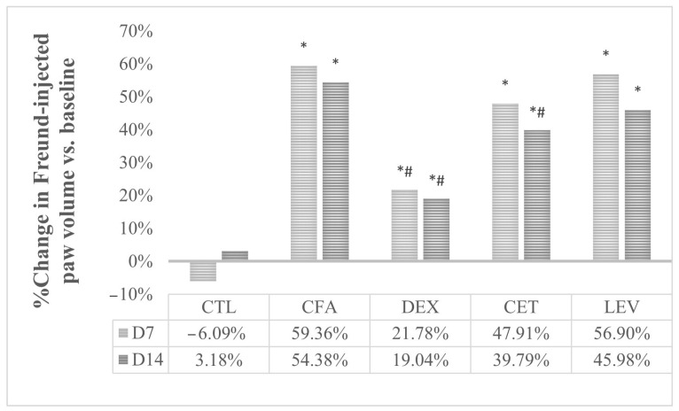 Evolution of paw edema in comparison with baseline values. CTL, control group; CFA, complete Freund adjuvant-treated group; CFA + DEXA, complete Freund adjuvant and dexamethasone-treated group; CFA + LEV, complete Freund adjuvant and levetiracetam-treated group; CFA + CET, complete Freund adjuvant and cetirizine-treated group; * p < 0.05 vs. CTL; # p < 0.05 vs. CFA.