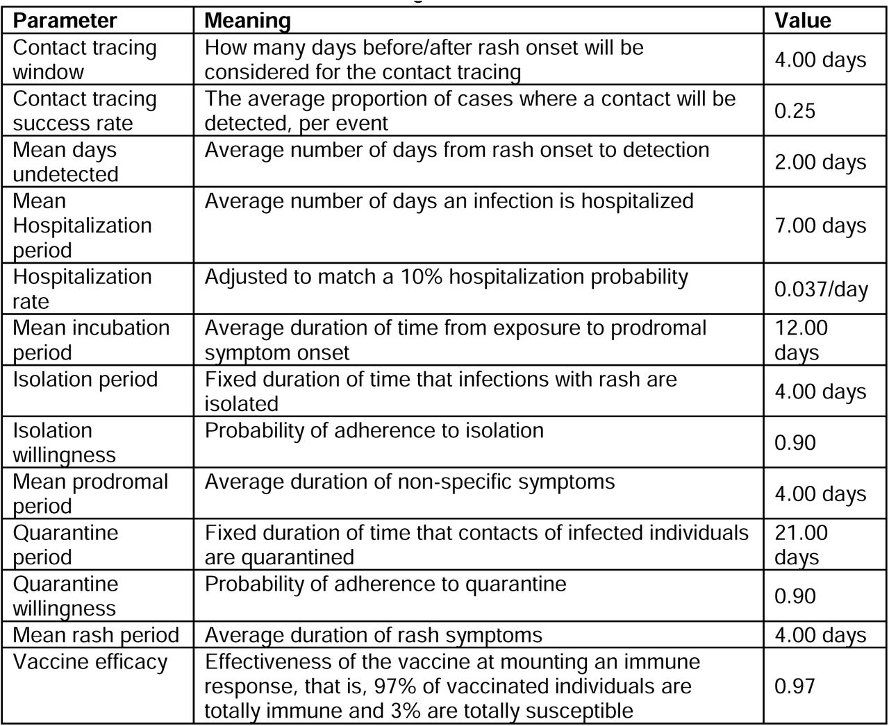 Simulation Parameters for the Agent Based Model