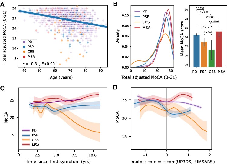 Overall cognition across conditions. (A) Cognition declined with age. (B) Patients with CBS had the lowest average cognitive scores overall. Curve is a kernel density estimated within each group. P-values are from Mann–Whitney tests with Benjamini–Hochberg correction. (C) Cognitive scores were not related to time after onset. Line is a moving average of the raw data, calculated as a sliding window mean, i.e. the mean MoCA score of people lying within window bin of 20% of people in the group centred on a given time since first symptom. Error bars indicate standard error of this mean. The curve is illustrative only, noting that the statistic tests used linear models. (D) Decline was coupled to motor symptoms, in all groups except for MSA. CBS = corticobasal syndrome; MoCA = Montreal Cognitive Assessment; MSA = multiple system atrophy.