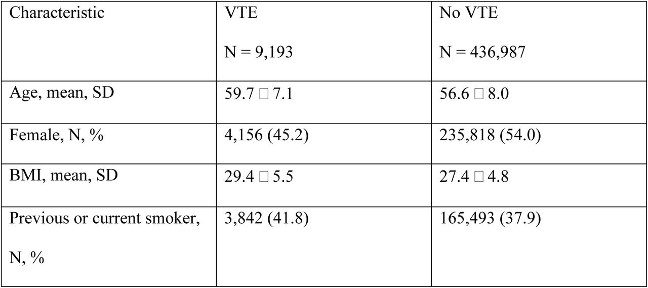 Baseline characteristics for venous thromboembolism cohort