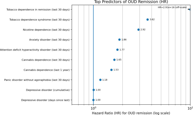 Top predictors of OUD remission.Hazard ratios (HRs) summarize associations with time to OUD remission; HR> 1 indicates a higher hazard of remission (i.e., faster remission), and HR< 1 indicates a lower hazard. To improve readability, the x-axis is shown on a log scale; values above 10 are plotted at the axis limit and annotated as off-scale. Predictors shown are the 10 prioritized features in the remission model, including recent-condition counts (last 30 days; last 1 year) and longitudinal summaries (cumulative counts; days since last occurrence). Abbreviations: OUD, opioid use disorder; HR, hazard ratio.