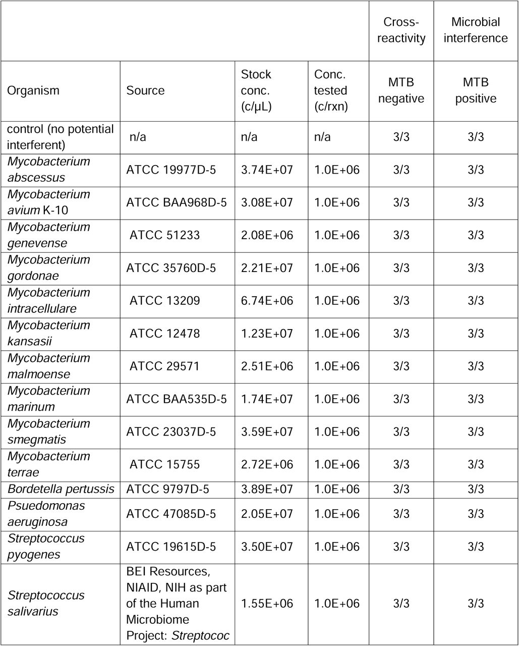 Summary of performance of organisms tested on the RUO DASH®MTB Test for cross-reactivity and microbial interference.