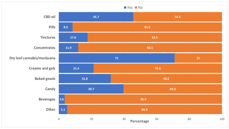 Type of cannabis products used by cancer survivors (n = 913 a). a Ever users of cannabis who responded to the survey question, “Which cannabis/marijuana products have you used? (Check all that apply)”. Two (2) participants did not respond to this question and were missing observation.
