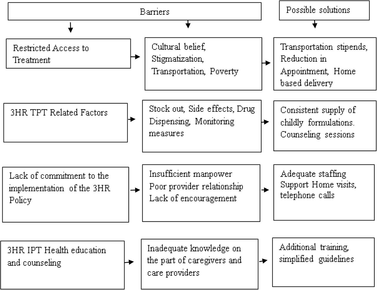 Driver diagram in identifying barriers to uptake of child-friendly 3HR therapy among HCWs and care providers with possible solutions