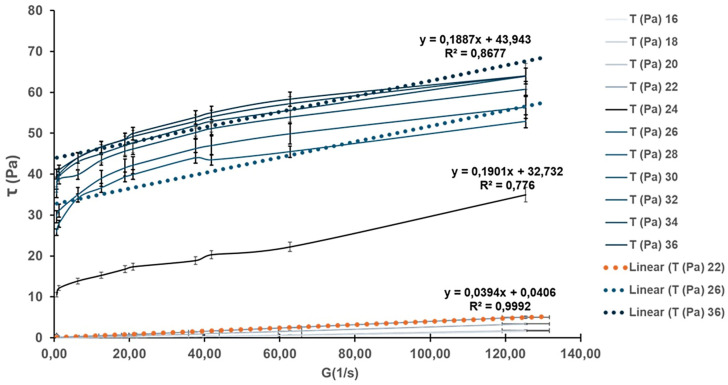 Rheogram of the HA-Ag-CBD hybrid gel for different temperatures: ramp-up curve. The viscosity of the fluid, represented by the slope of the graph curve, drastically changes as the temperature exceeds the threshold of 22 °C. Values are expressed as the mean ± SD (n = 3). SD: Standard deviation.