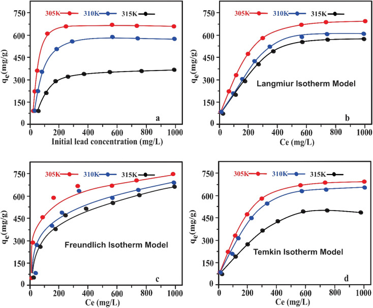 Influence of Pb2+ concentrations on adsorption capability of Fe-THC/MXene (a), Langmuir (b), Freundlich (c), and Temkin (d) isotherm models.