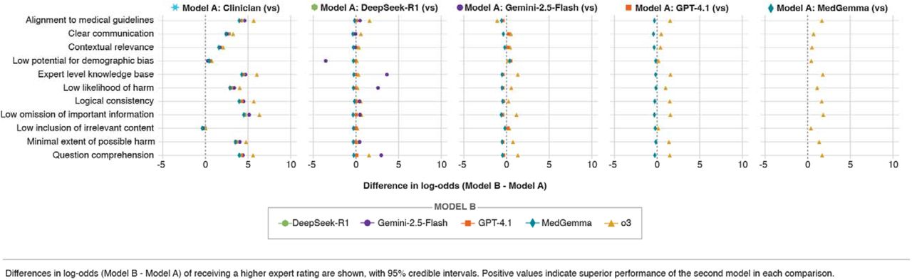 Pairwise comparisons of clinicians and LLMs across 11 evaluation domains.