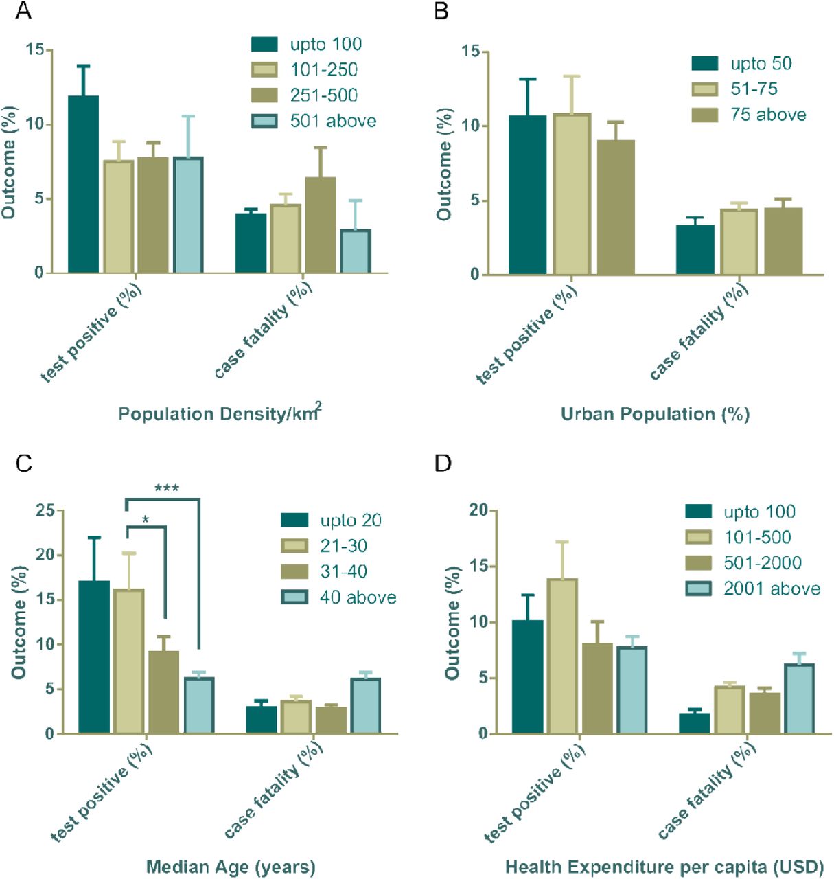 Test positive (%) and case fatality (%) distribution among countries categorized with population density (A), urban population (B), median age (C) and health expenditure per capita (D). All outcomes (%) are presented as mean ± SEM. In Fig. 1(C), mean test positive (%) of countries with 21-30 years of median age is statistically significant against 31-40 years of median age (*P=0.0180) and median age over 40 years (***P=0.0001) by Tukey’s multiple comparison test. Two-way ANOVA of rest of the data are statistically non-significant.