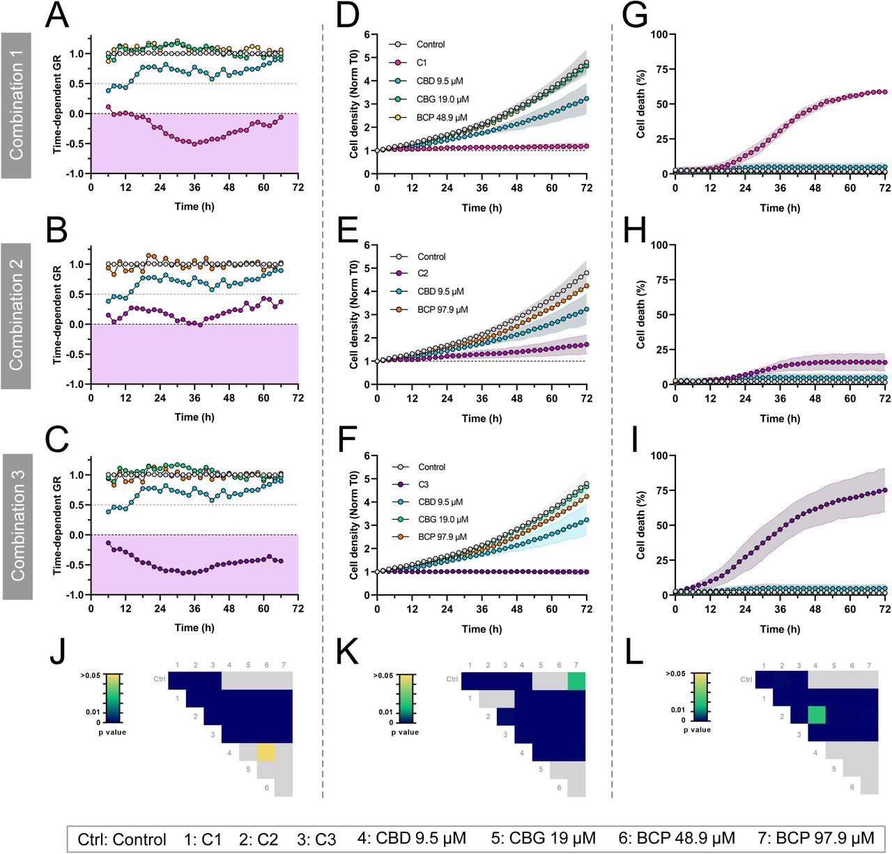 Kinetic analysis of the top synergistic combinations on the growth of MDA-MB-231 cells.MDA-MB-231 cells were treated with vehicle control (0.3% DMSO) or with combinations C1, C2 or C3 as described in Table 1. Cell responses were analysed by live-cell imaging for 72h, and automated image analysis was performed to quantify the time-dependent GR values (A-C), the evolution of cell density (D-F) and cell death (G-I). For each combination, the corresponding control and single-agent treatments are shown on the same graph. the time-dependent GR values following exposure to the different treatments. (A-C) Time-dependent GR values were estimated over 6-hour intervals. The region delineated in pink in the figure corresponds to the cytotoxic GR values. (D-F) Cell growth was quantified by measuring the density of SPY-DNA+ nuclei, normalised to the initial density at T0. (G-I) The percentage of dead cells was defined as the proportion of SYTOX Green+ nuclei normalised to SPY-DNA+ nuclei. Data are expressed as mean + SD from three independent experiments (in triplicate). Statistical analyses were performed using one-way ANOVA followed by Tukey’s post hoc test for multiple comparisons. A heatmap summarising the multiple comparisons is provided below each graph. (J) statistical analysis on the GR value after 72h of treatment. (K-L) Statistical analysis was performed on the area under the curve (AUC) of each individual curve. Statistical significance was set at p < 0.05. Grey colour corresponds to non-significant p-values.