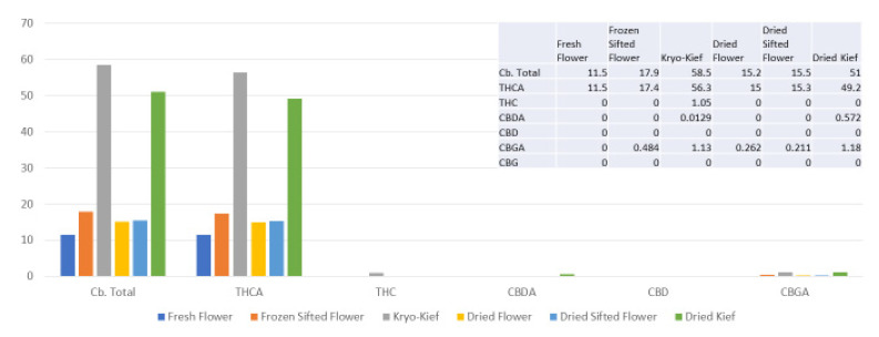 Tangie Biscotti Type I chemovar cannabinoid assay results (all figures are %).