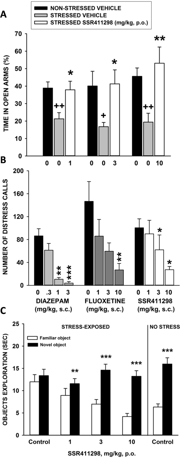 Effects of SSR411298 in several models of anxiety involving prior stress exposure, including (A) social defeat induced anxiogenic-like behavior in mice in the elevated plus-maze test. *P < 0.05, **P < 0.01 (vs stressed vehicle) and +P<0.05, ++P < 0.01 (vs non-stressed vehicle). N = 8–13 mice per group; (B) ultrasonic distress vocalizations emitted during three minutes by 7-day-old rat pups separated from their mother and littermates. *P < 0.05, **P < 0.01 and ***P < 0.001. N = 7–10 rat pups/group; (C) short-term memory impairment induced by inescapable stress in an object recognition task mice. **P < 0.01, ***P < 0.001, new vs familiar object. N = 10 mice per group. Data represent mean+SEM.