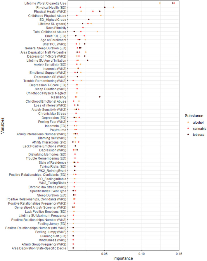 Variable importance for all moderators in the final causal forests predicting tobacco, alcohol, and cannabis use frequencies. Variable importance plot including all variables with greater than mean importance for their respective forest. Variable importance was generated using honest causal forests with 2,000 trees each. See Supplementary Table 3 for description of relevant domain for included variables.