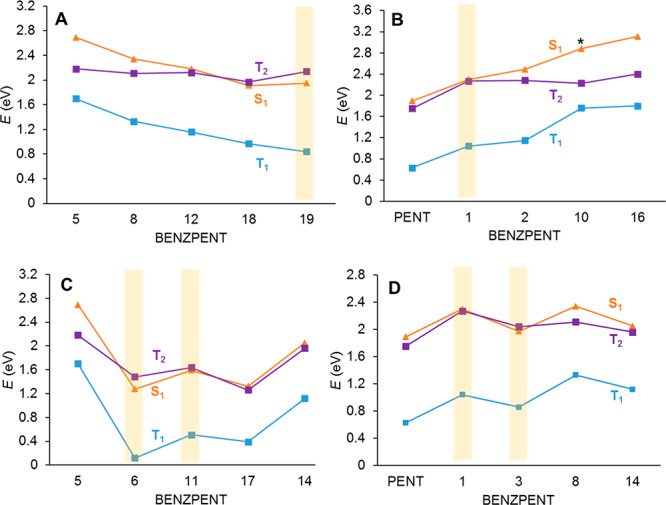 Variation in E(T1)a, E(S1)v, and E(T2)v calculated using the ZHA approach as a function of benzannelation in selected benzannelated pentalenes. Compounds that satisfy the singlet fission criteria are represented by yellow bars. Computations at TD-M06-2X/def2-TZVPD//(U)M06-2X/6-311+G(d,p) level. The * at E(S1)v of BENZPENT10 indicates the two-configurational character of the S1 state. Further comparisons are given in Figure S23. Results of T1-aromaticity assessments are found in Figures S25–S28.