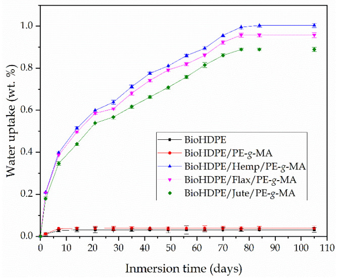 Water uptake of bioHDPE composites with different natural fibers.