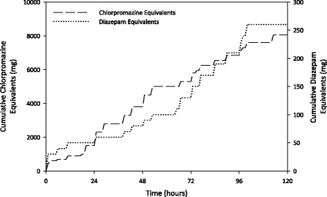 Cumulative chlorpromazine and diazepam equivalents for antipsychotic and benzodiazepine medications respectively that were administered to the patient