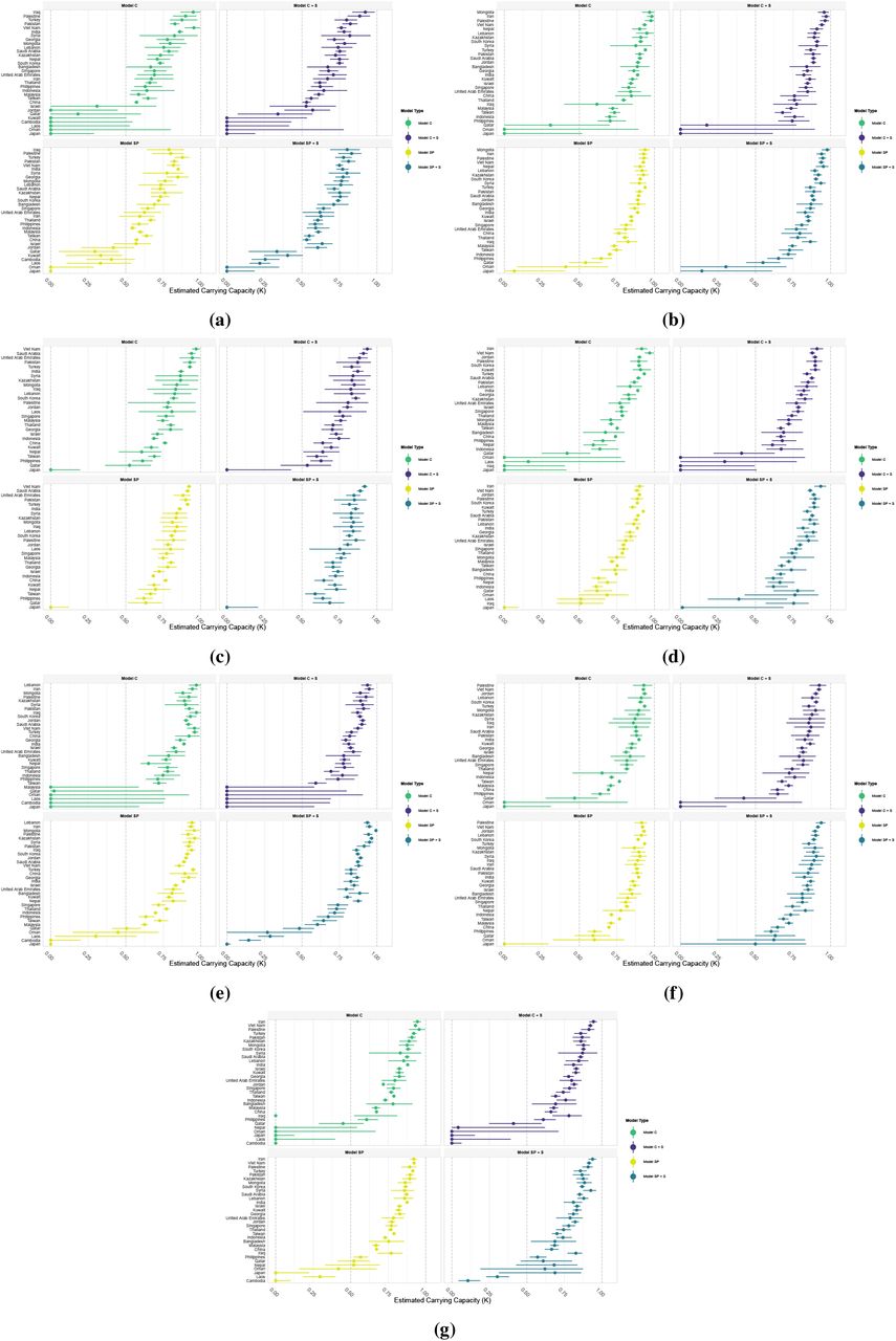 Long-term saturation resistance levels of Acinetobacter baumannii to antibiotic combinations for models trained for Asia.a) to g) show1s8 stabilisation values for aminoglycosides, antipseudomonal penicillins, beta-lactams/beta-lactamase inhibitor combinations, carbapenems, fluoroquinolones, fourth-generation cephalosporins, and third-generation cephalosporins, respectively. Points show posterior mean estimates with 95% credible intervals. Model C: Model with country-level random effects, C+S: Country-level random effects and source-level scaling, SP: Spatial model with Gaussian process regression, SP+S: Spatial model with Gaussian process regression and source-level scaling.