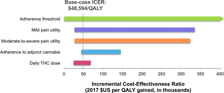 One-way sensitivity analysis tornado diagram. ICER represents the incremental cost per QALY gained from second-line adjunctive cannabis when compared to usual care. The dotted vertical line represents the base-case ICER of $48,594/QALY, while the horizontal bars indicate the magnitude of change in ICER caused by varying the parameter over its specified range. A negative ICER value, at which second-line adjunctive cannabis was dominated by usual care, is represented by an arrow tip on the end of the horizontal bar. All variables were examined in analysis; the five parameters shown caused the greatest change in ICER. Varying adherence threshold caused usual care to dominate second-line adjunctive cannabis. Varying moderate-to-severe pain state utility, mild pain state utility, and adherence to adjunctive cannabis over their respective ranges for sensitivity analysis caused the ICER to cross the $100,000/QALY threshold and second-line adjunctive cannabis to lose cost-effectiveness. However, second-line adjunctive cannabis remained cost-effective across the range of values for daily THC dose inputs. ICER, incremental cost-effectiveness ratio; QALY, quality-adjusted life-year; THC, tetrahydrocannabinol.