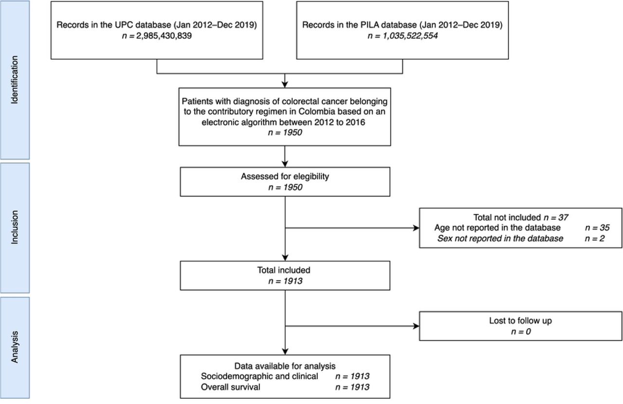 STROBE flow chart.UPC: Base for the Study of Capitation Unit Sufficiency Database; PILA: Wages Database