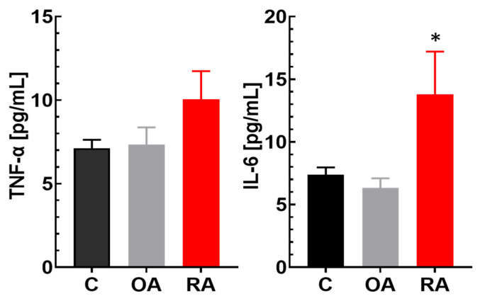 Key inflammatory cytokines for the development and severity of RA. Values for osteoarthritis (OA) and rheumatoid arthritis (RA) compared to healthy controls (C). For abbreviations, please see the text. Data are shown as mean ± SEM. * FDR < 0.05.