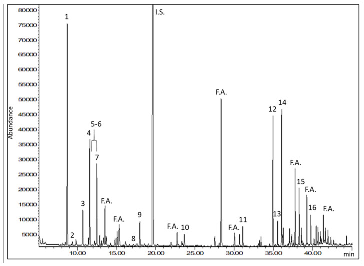 Representative GC-MS selected ion monitoring (SIM) chromatogram of hemp oil 2 (K2), obtained by monitoring the ion at 93 m/z. It is possible to see the peak of the internal standard (I.S.). Fatty acids (F.A.) from olive oil, used as the extraction solvent, eluted among the terpenes of interest. For peak identification, see Table 3.