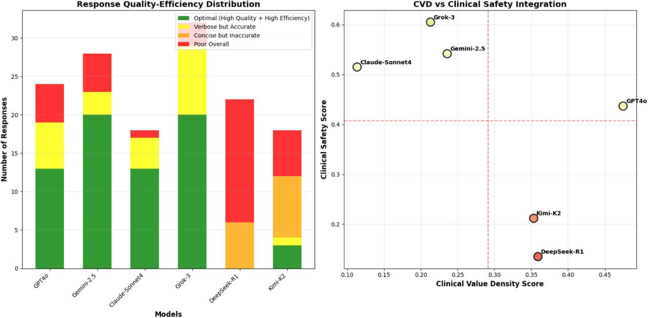 Error pattern integration: safety–efficiency quadrants with deployment implications.