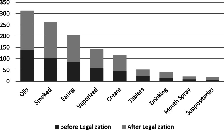 Modes of Administration (Products) of Cannabis