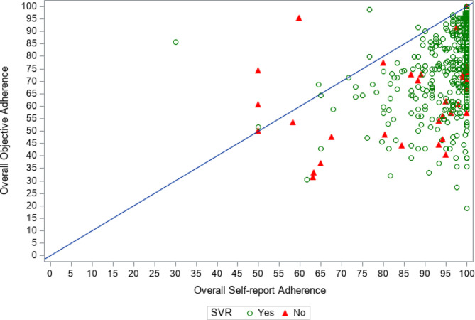 The plot for overall objective adherence by overall self-reported adherence