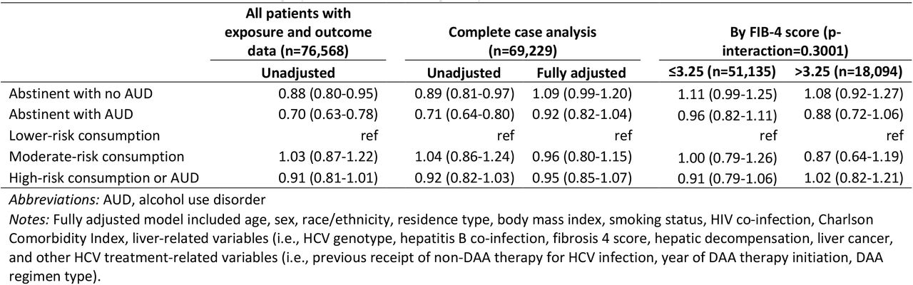 Associations between alcohol category and sustained virologic response
