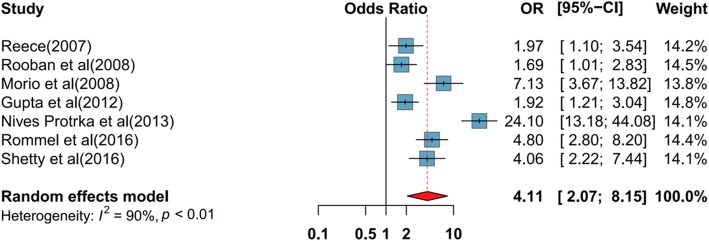 Pooled effect of type of drug use on DMFT. CI confidence interval
