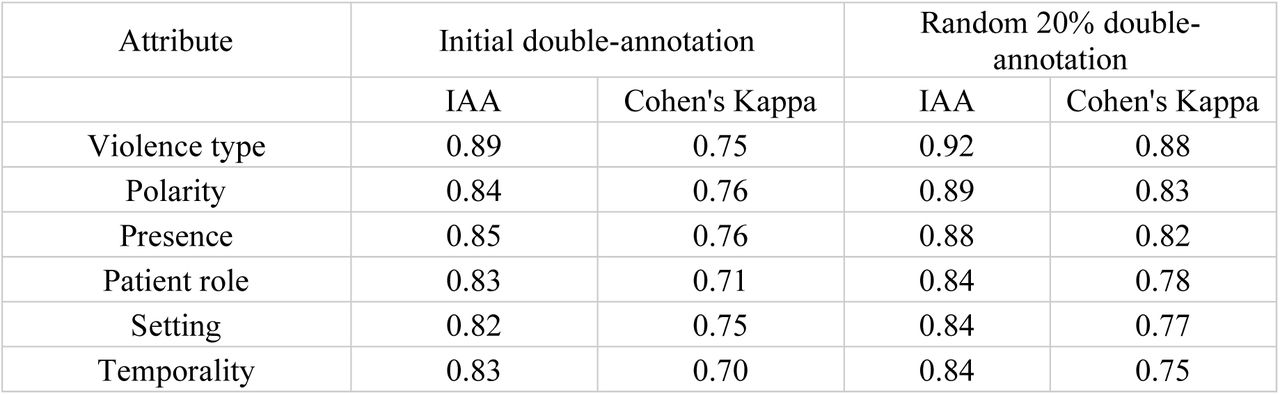 Agreement levels for double annotations.