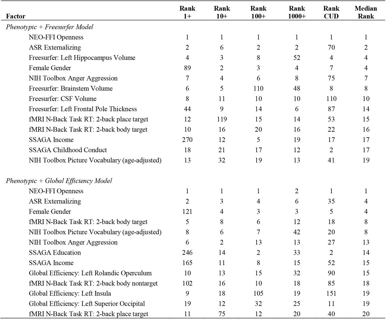 SHAP factor ranking for the two bimodal classification models. Only factors with a median rank of 20 or less (i.e., the highest ranked among the total included >1000 features) are presented here.